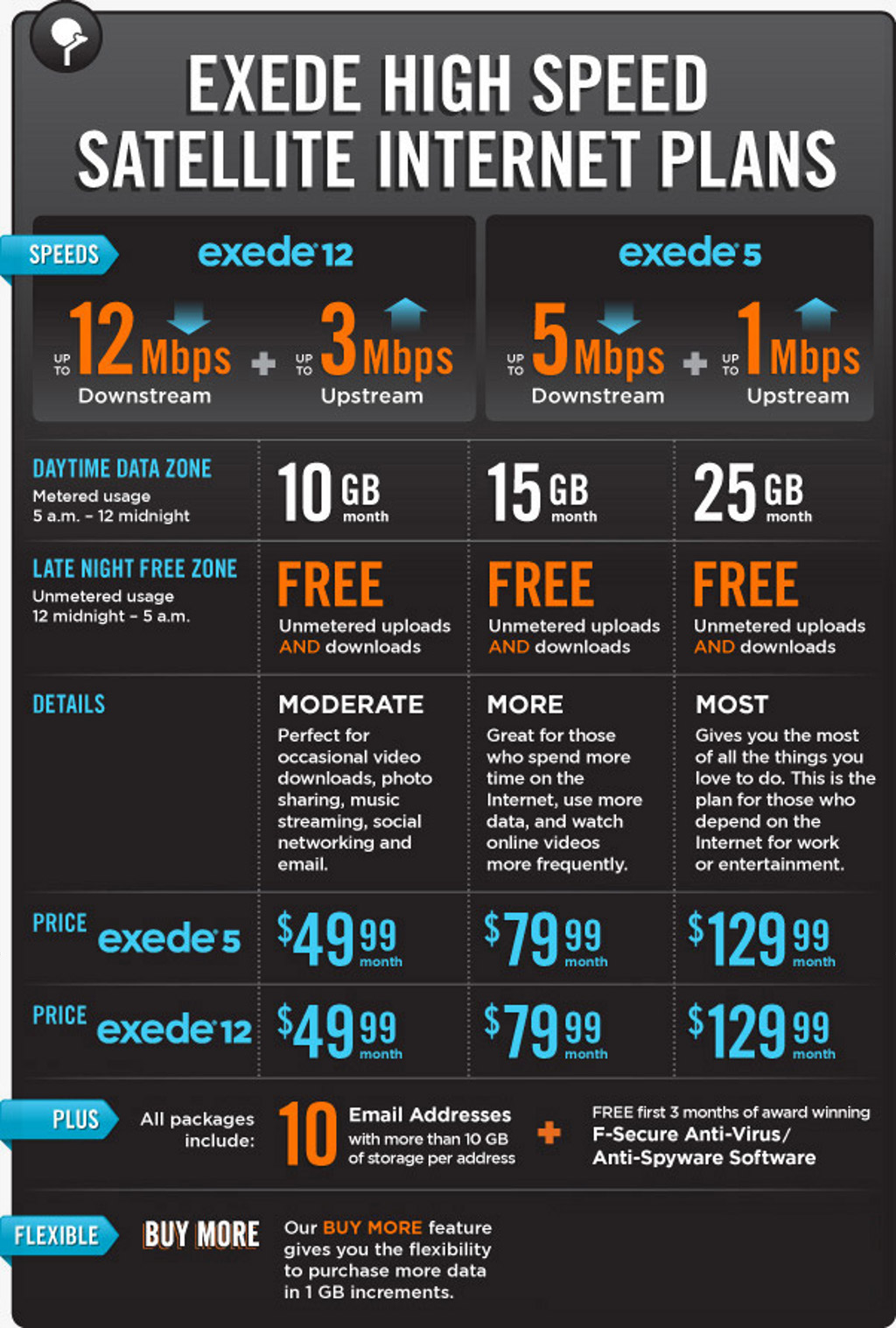 Upload download internet speed explanation